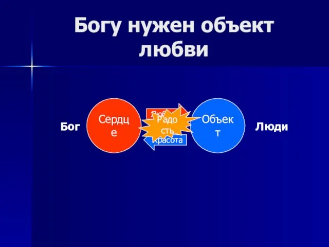 Богу нужен объект любви Сердце Объект Любовь Красота Радость Бог Люди