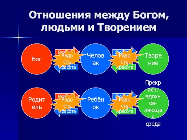 Отношения между Богом, людьми и Творением Бог Человек Любовь Красота