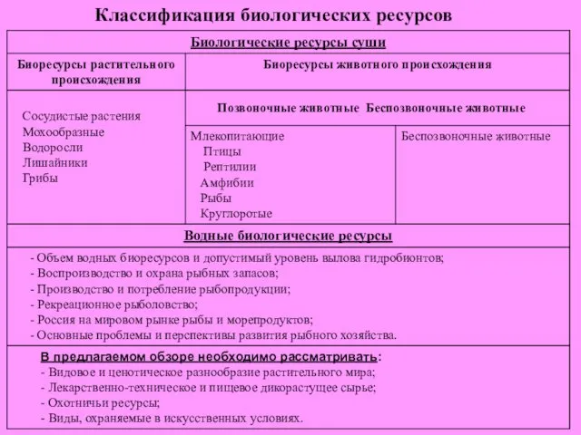 Классификация биологических ресурсов