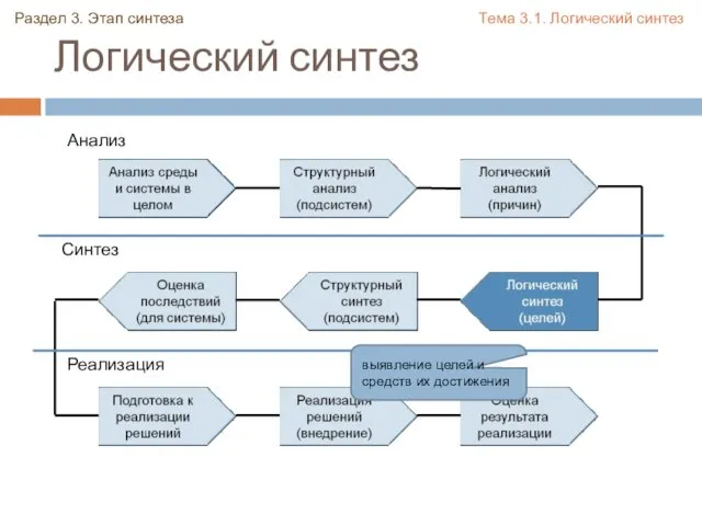 Логический синтез Анализ Синтез Реализация Раздел 3. Этап синтеза Тема 3.1. Логический синтез