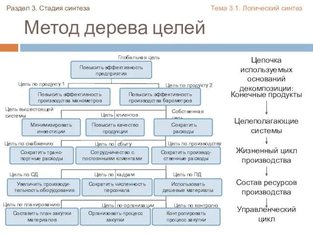 Метод дерева целей Глобальная цель Цель по продукту 1 Цель