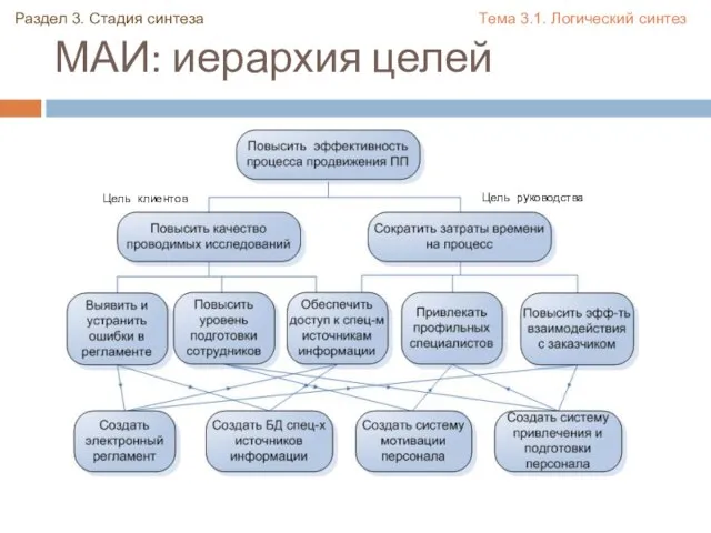 МАИ: иерархия целей Раздел 3. Стадия синтеза Тема 3.1. Логический синтез Цель клиентов Цель руководства