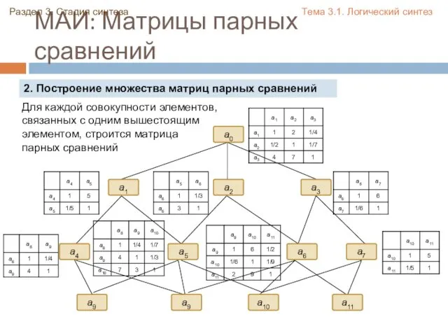 МАИ: Матрицы парных сравнений Для каждой совокупности элементов, связанных с одним вышестоящим элементом,