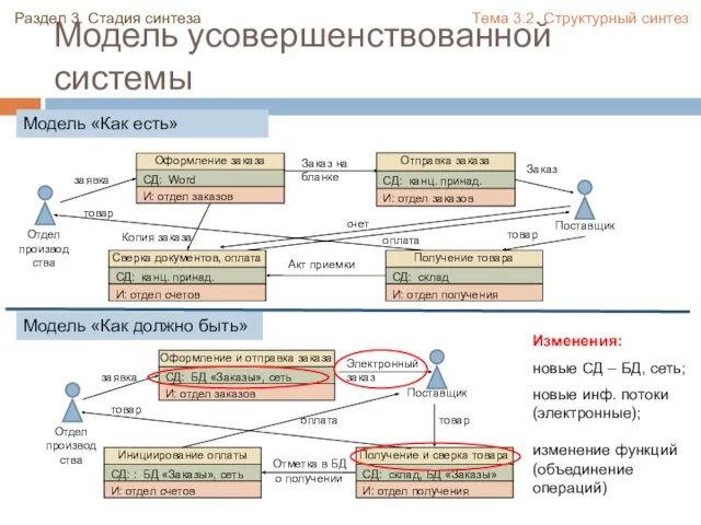 Модель усовершенствованной системы Модель «Как есть» Модель «Как должно быть»