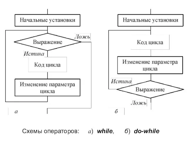 Схемы операторов: а) while, б) do-while