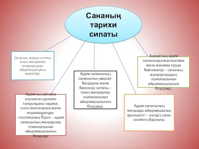 Сананың тарихи сипаты Сананың тарихи сипаты оның жануарлар психикасынан айырмашылығын