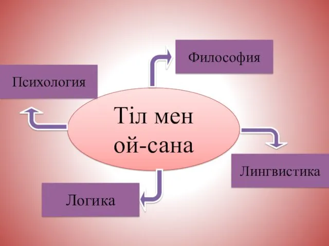 Тіл мен ой-сана Философия Лингвистика Логика Психология