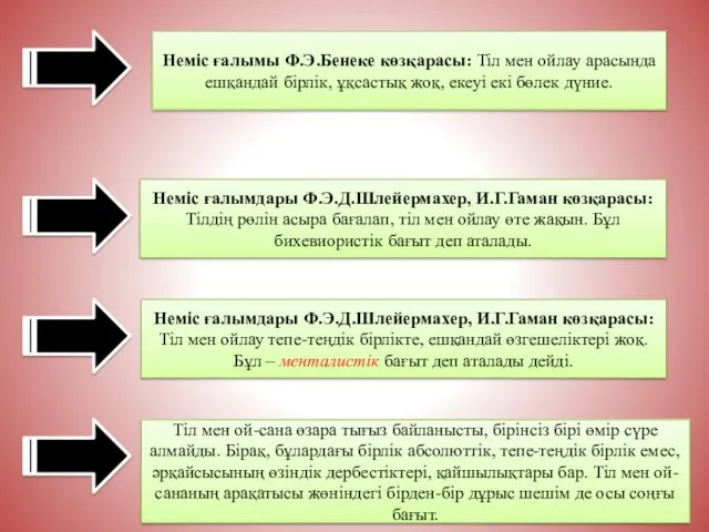 Неміс ғалымдары Ф.Э.Д.Шлейермахер, И.Г.Гаман көзқарасы: Тіл мен ойлау тепе-теңдік бірлікте,