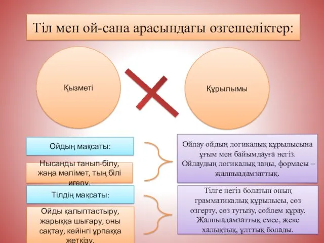 Тіл мен ой-сана арасындағы өзгешеліктер: Қызметі Құрылымы Ойдың мақсаты: Нысанды