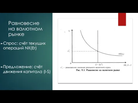 Равновесие на валютном рынке Спрос: счёт текущих операций NX(Er) Предложение: счёт движения капитала (I-S)