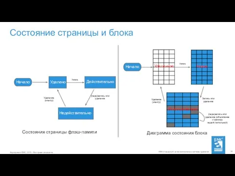 Состояние страницы и блока Диаграмма состояния блока Состояния страницы флэш-памяти