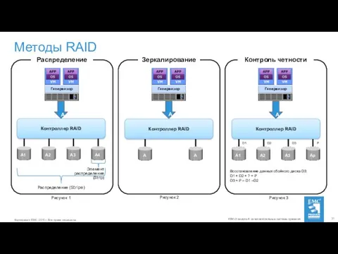 Методы RAID Гипервизор Гипервизор Гипервизор