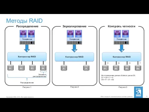 Методы RAID Гипервизор Гипервизор Гипервизор