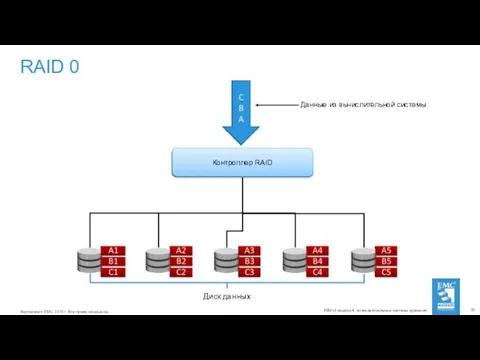 RAID 0 Контроллер RAID Данные из вычислительной системы Диск данных