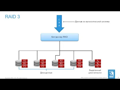 RAID 3 Контроллер RAID Данные из вычислительной системы Диск данных Выделенный диск четности