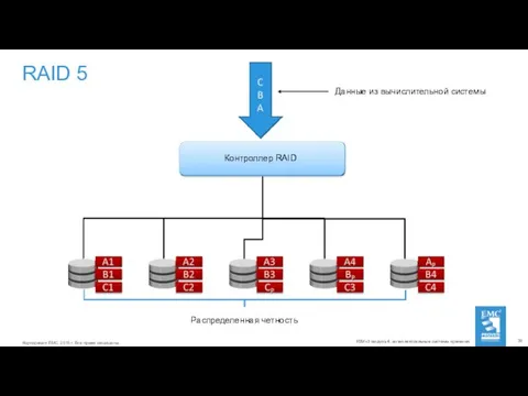 RAID 5 Распределенная четность Контроллер RAID Данные из вычислительной системы