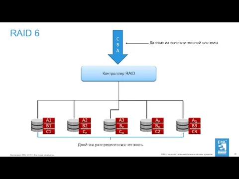 RAID 6 Данные из вычислительной системы Контроллер RAID Двойная распределенная четность