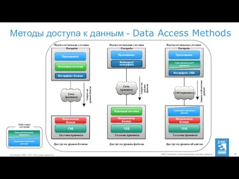 Методы доступа к данным - Data Access Methods