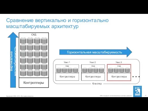 Сравнение вертикально и горизонтально масштабируемых архитектур Вертикальна масштабируемость Горизонтальная масштабируемость