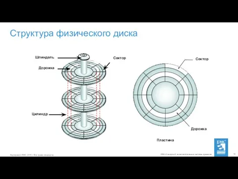 Структура физического диска