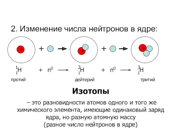 2. Изменение числа нейтронов в ядре: + 1Н + + + + 1