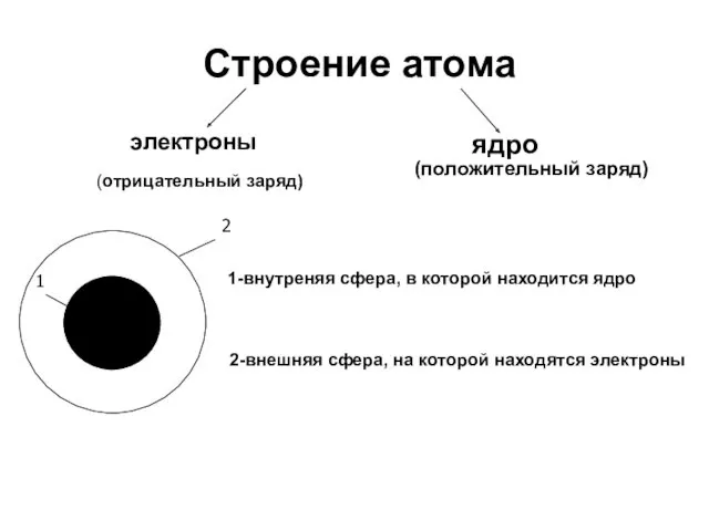 Строение атома электроны ядро 1-внутреняя сфера, в которой находится ядро 2-внешняя сфера, на