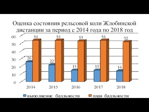 Оценка состояния рельсовой коли Жлобинской дистанции за период с 2014 года по 2018 год
