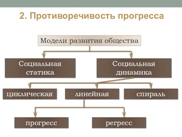 2. Противоречивость прогресса Модели развития общества Социальная статика Социальная динамика циклическая линейная спираль прогресс регресс