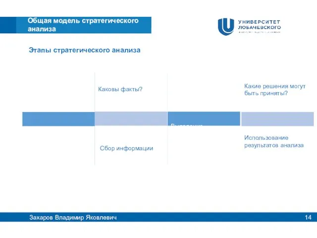 Этапы стратегического анализа Общая модель стратегического анализа Захаров Владимир Яковлевич