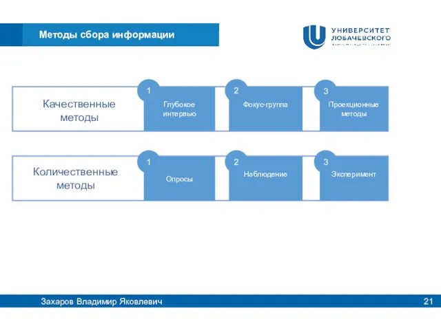Качественные методы Методы сбора информации Захаров Владимир Яковлевич Глубокое интервью