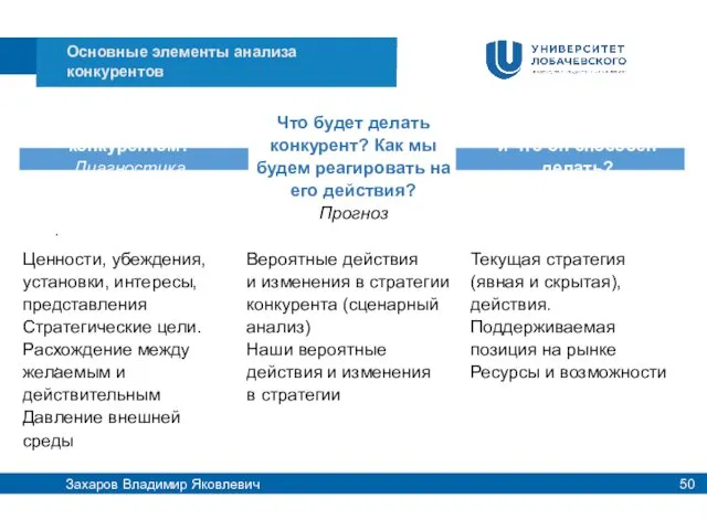 . . Основные элементы анализа конкурентов Захаров Владимир Яковлевич