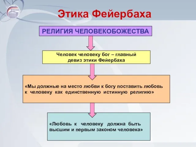 Этика Фейербаха «Мы должные на место любви к богу поставить