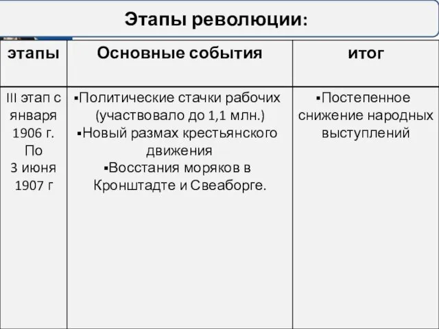 Этапы революции: