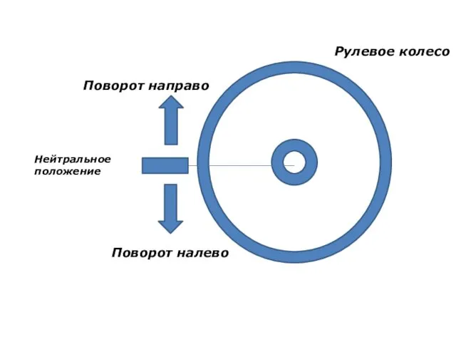 Рулевое колесо Поворот направо Поворот налево Нейтральное положение