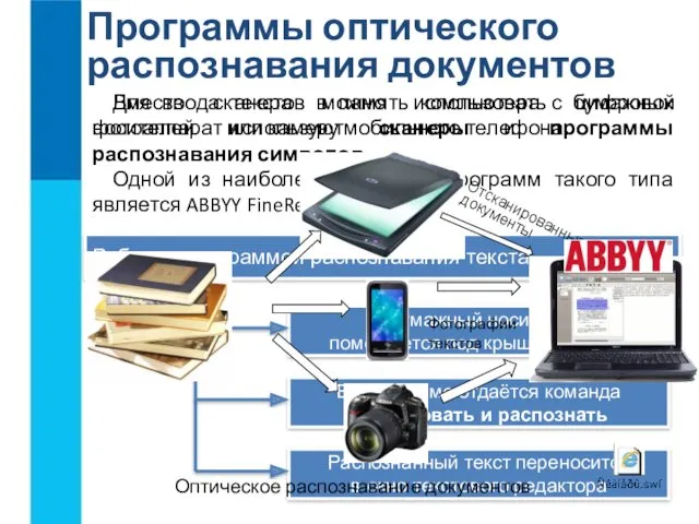 Программы оптического распознавания документов Для ввода текстов в память компьютера