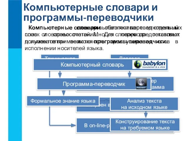 Компьютерные словари и программы-переводчики Компьютерные словари обеспечивают мгновенный поиск словарных