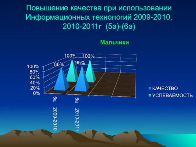 Повышение качества при использовании Информационных технологий 2009-2010, 2010-2011г (5а)-(6а)