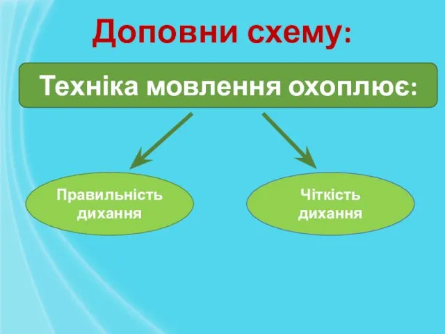 Доповни схему: Техніка мовлення охоплює: Правильність дихання Чіткість дихання