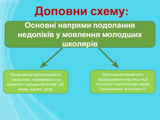 Основні напрями подолання недоліків у мовлення молодших школярів Доповни схему: