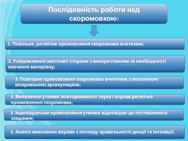 Послідовність роботи над скоромовкою: 1. Повільне, ритмічне промовляння скоромовки вчителем;