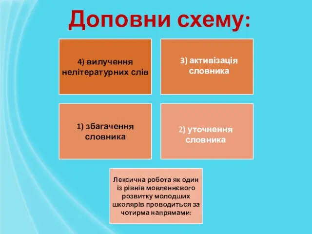 2) уточнення словника 3) активізація словника Доповни схему: