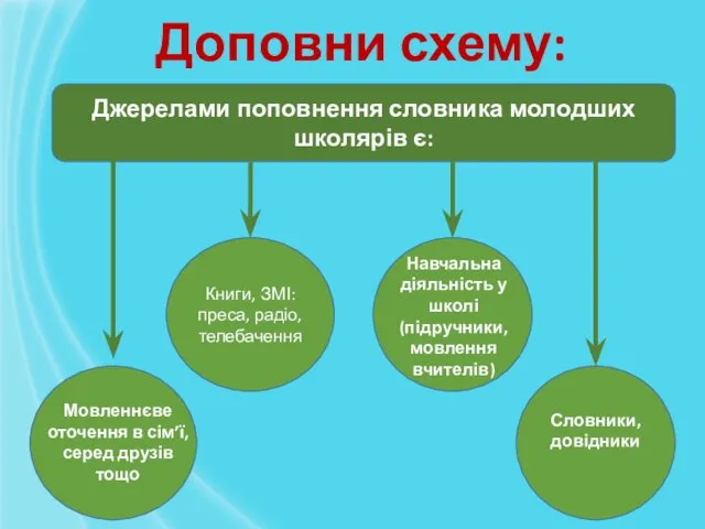 Доповни схему: Джерелами поповнення словника молодших школярів є: Книги, ЗМІ: