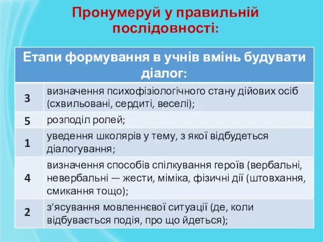 Пронумеруй у правильній послідовності: 1 2 3 4 5