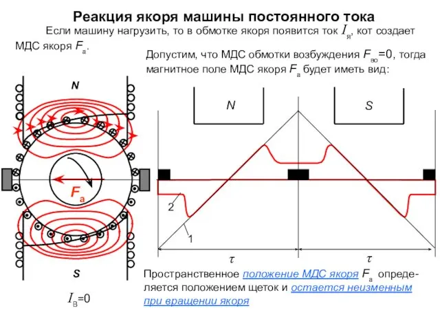 Реакция якоря машины постоянного тока Если машину нагрузить, то в