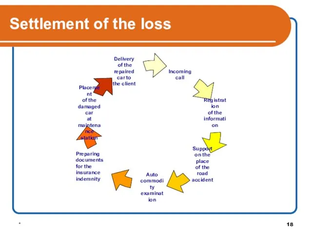 * Settlement of the loss Preparing documents for the insurance indemnity