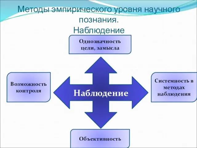 Методы эмпирического уровня научного познания. Наблюдение Наблюдение Однозначность цели, замысла