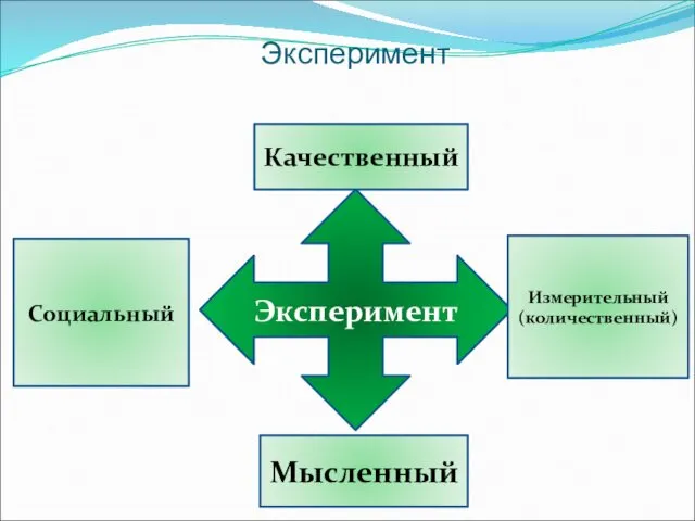 Эксперимент Эксперимент Качественный Измерительный (количественный) Социальный Мысленный