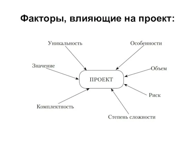 Факторы, влияющие на проект: