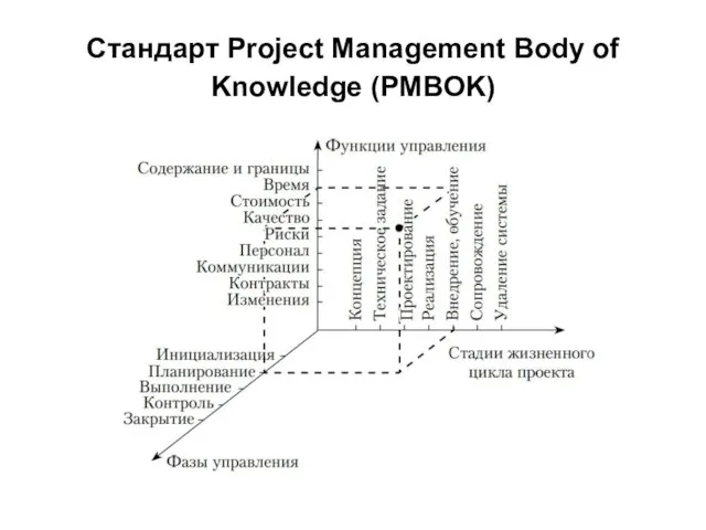 Стандарт Project Management Body of Knowledge (PMBOK)