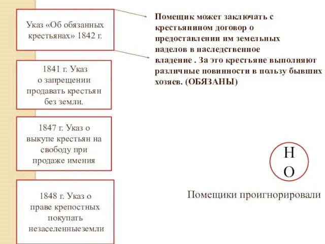 Указ «Об обязанных крестьянах» 1842 г. Помещик может заключать с